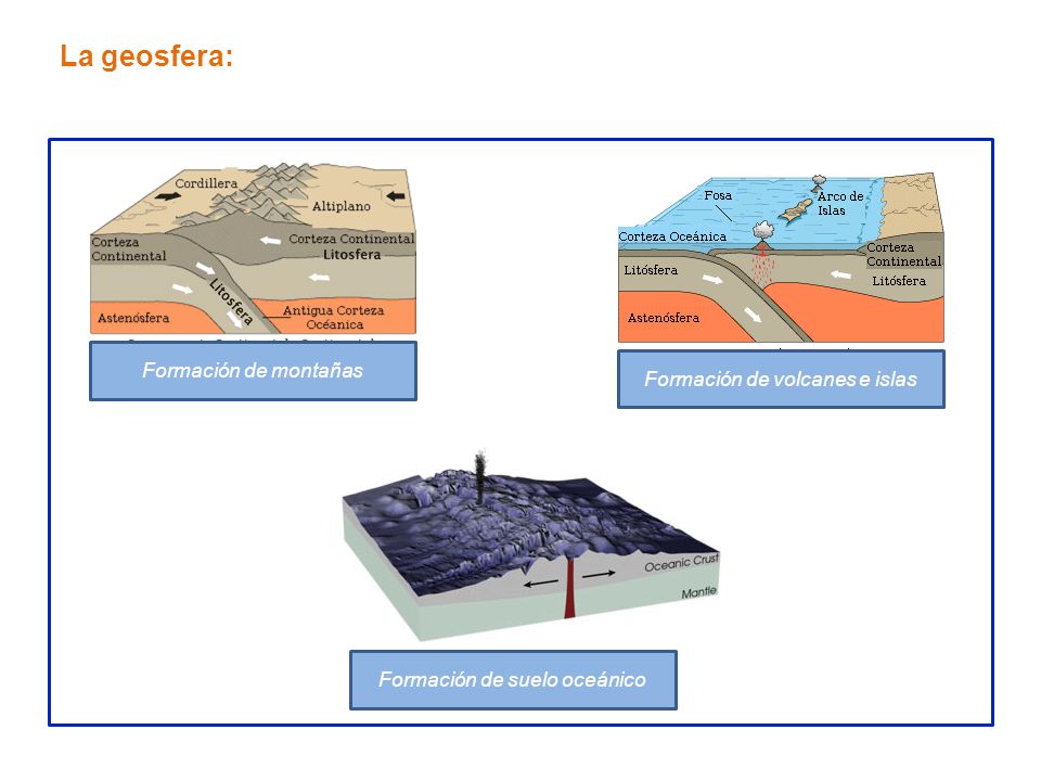 La geosfera: Formación de montañas Formación de volcanes e islas