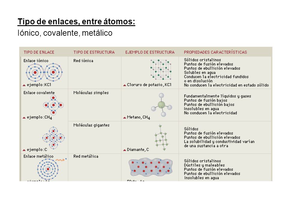 Tipo de enlaces, entre átomos: Iónico, covalente, metálico