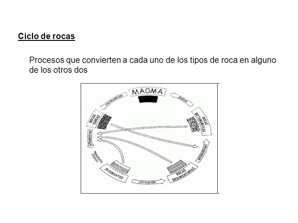 Ciclo de rocas Procesos que convierten a cada uno de los tipos de roca en alguno de los otros dos