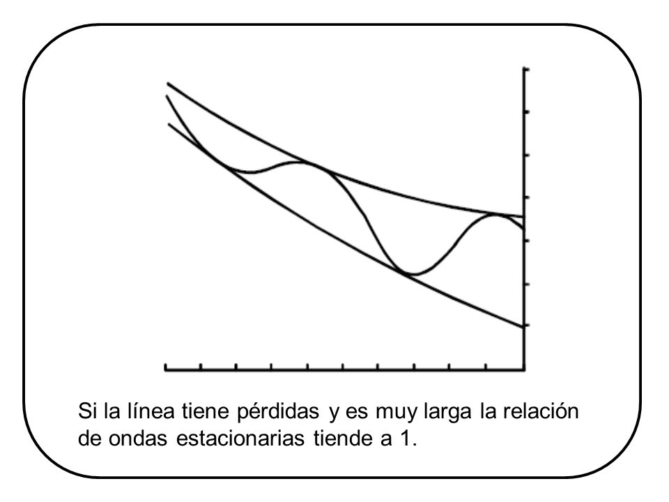 Si la línea tiene pérdidas y es muy larga la relación de ondas estacionarias tiende a 1.