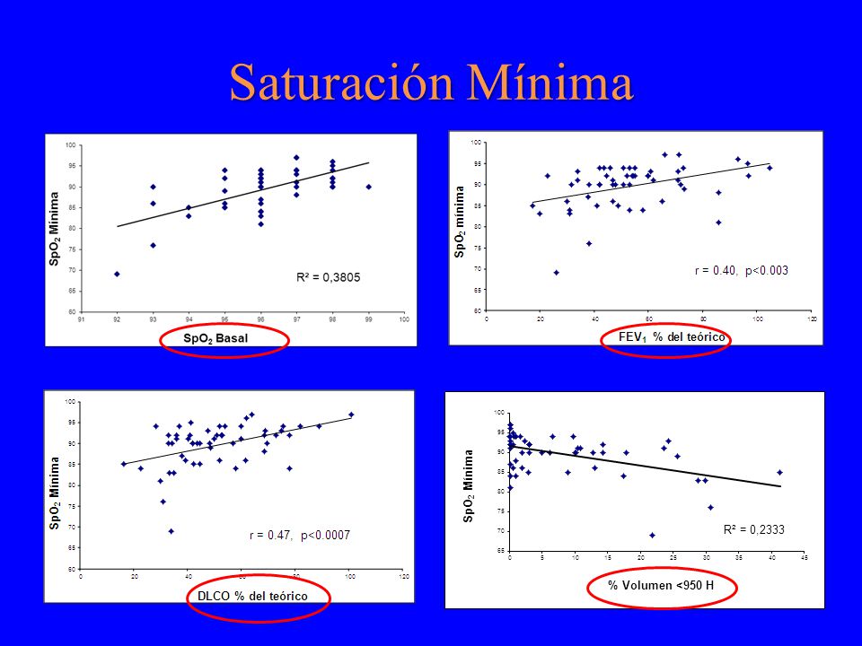 Saturación Mínima