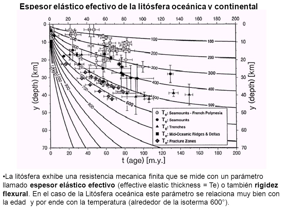 Espesor elástico efectivo de la litósfera oceánica y continental