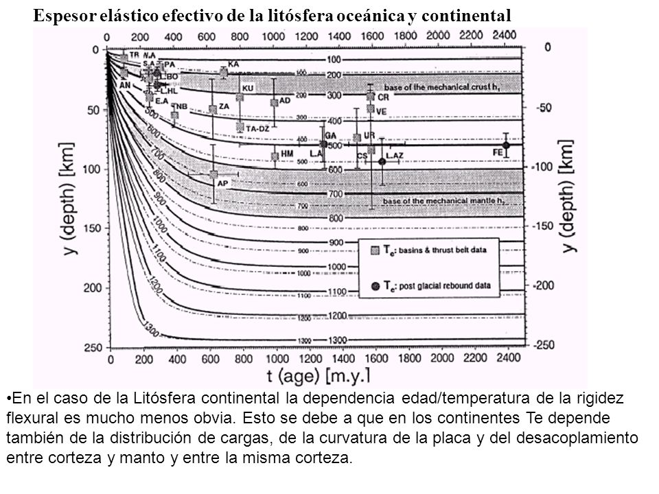 Espesor elástico efectivo de la litósfera oceánica y continental