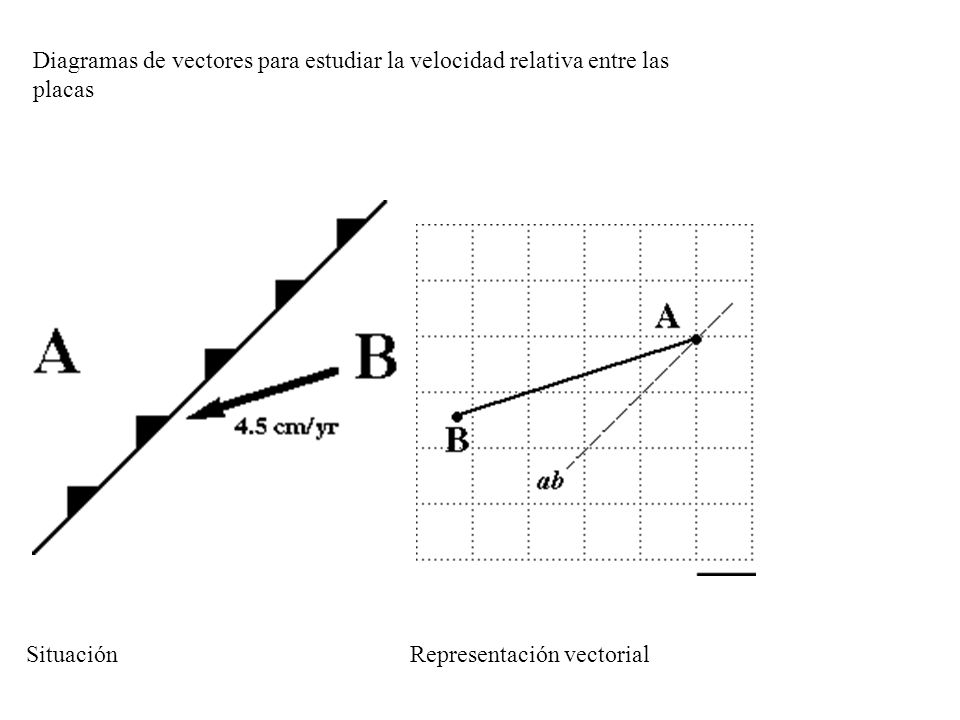 Diagramas de vectores para estudiar la velocidad relativa entre las placas