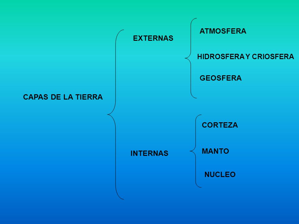 ATMOSFERA EXTERNAS GEOSFERA CAPAS DE LA TIERRA CORTEZA MANTO INTERNAS