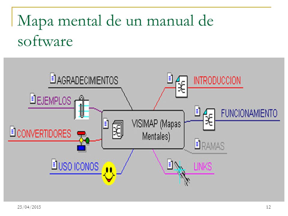 Mapa mental de un manual de software