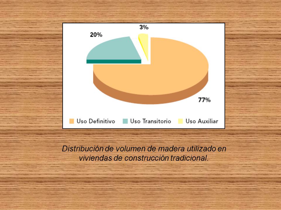 Distribución de volumen de madera utilizado en viviendas de construcción tradicional.