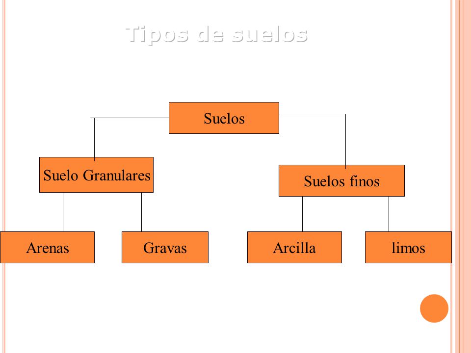Tipos de suelos Suelos Suelo Granulares Suelos finos Arenas Gravas