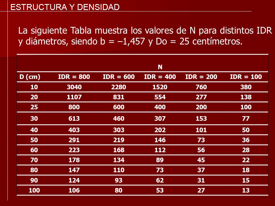 ESTRUCTURA Y DENSIDAD La siguiente Tabla muestra los valores de N para distintos IDR y diámetros, siendo b = –1,457 y Do = 25 centímetros.