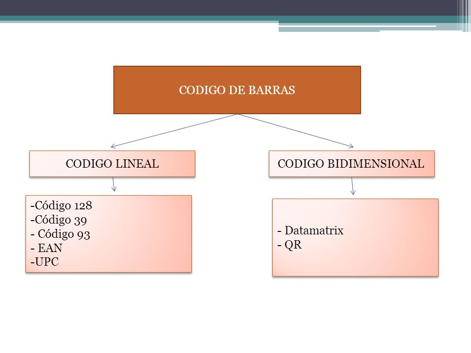 CODIGO DE BARRAS CODIGO LINEAL. CODIGO BIDIMENSIONAL. Código 128. Código 39. Código 93. EAN. UPC.