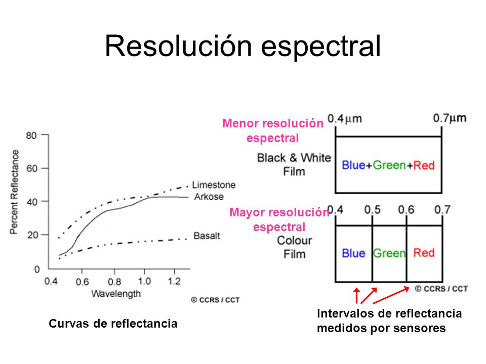 Resolución espectral Menor resolución espectral Mayor resolución