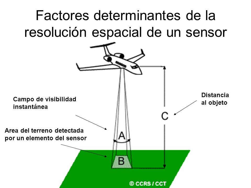 Factores determinantes de la resolución espacial de un sensor