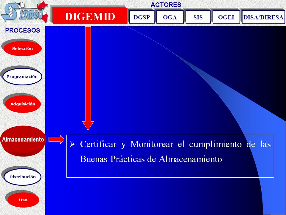 PROCESOS ACTORES. DIGEMID. DGSP. OGA. SIS. OGEI. DISA/DIRESA. Selección. Programación. Adquisición.