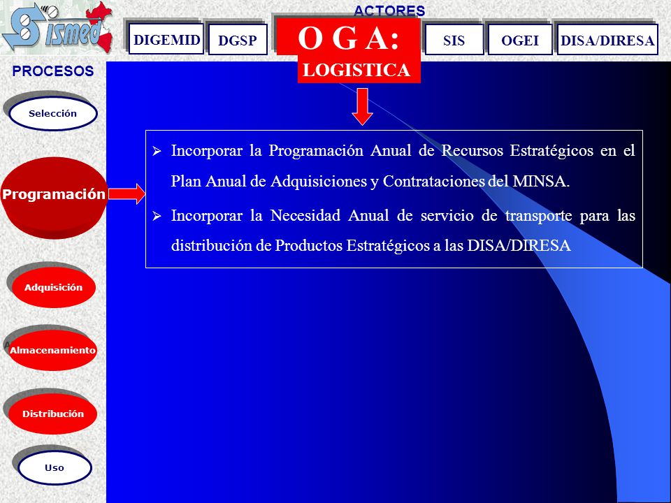 PROCESOS ACTORES. O G A: DIGEMID. DGSP. SIS. OGEI. DISA/DIRESA. LOGISTICA. Selección.