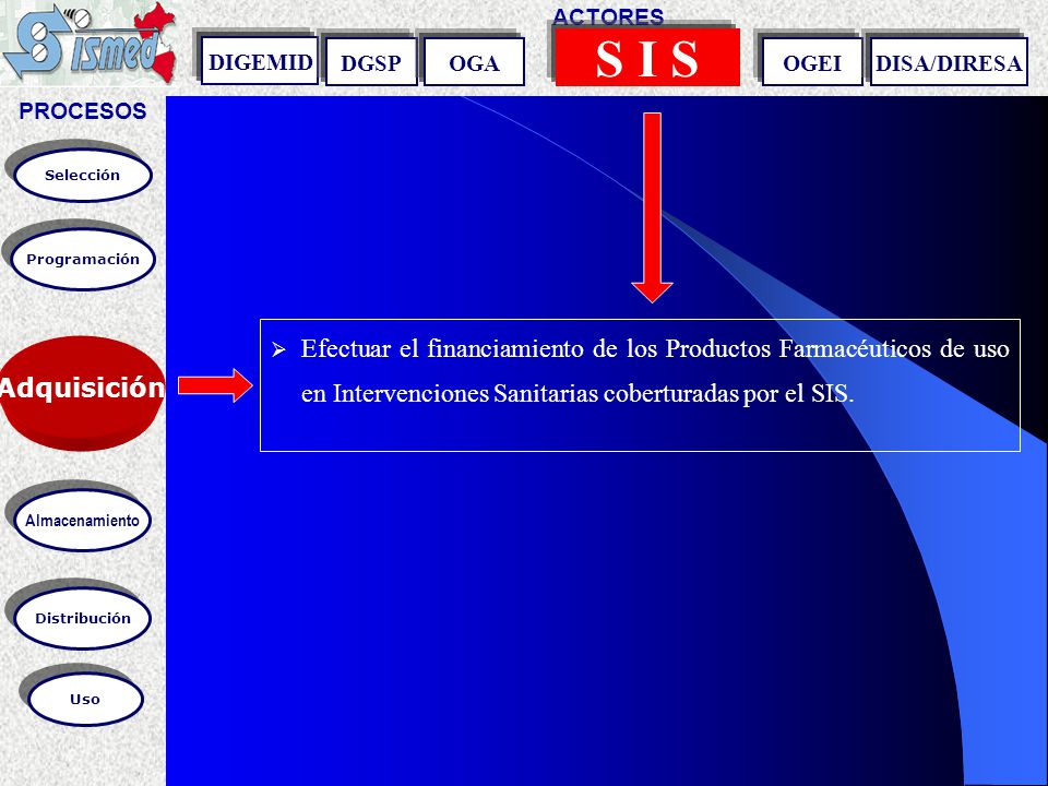 PROCESOS ACTORES. S I S. DIGEMID. DGSP. OGA. OGEI. DISA/DIRESA. Selección. Programación.