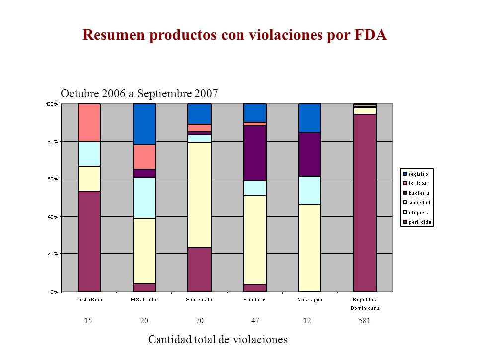 Resumen productos con violaciones por FDA