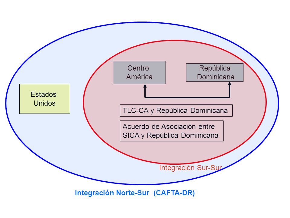 Centro América. República. Dominicana. Estados. Unidos. TLC-CA y República Dominicana. Acuerdo de Asociación entre.