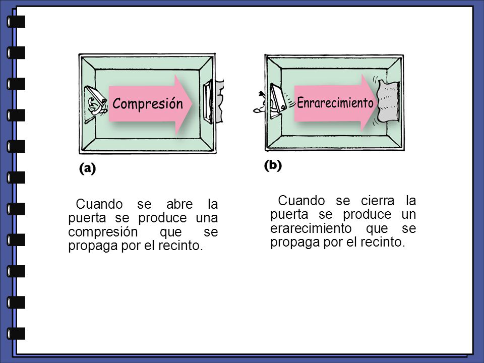 Cuando se cierra la puerta se produce un erarecimiento que se propaga por el recinto.