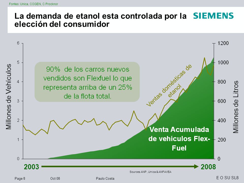 La demanda de etanol esta controlada por la elección del consumidor