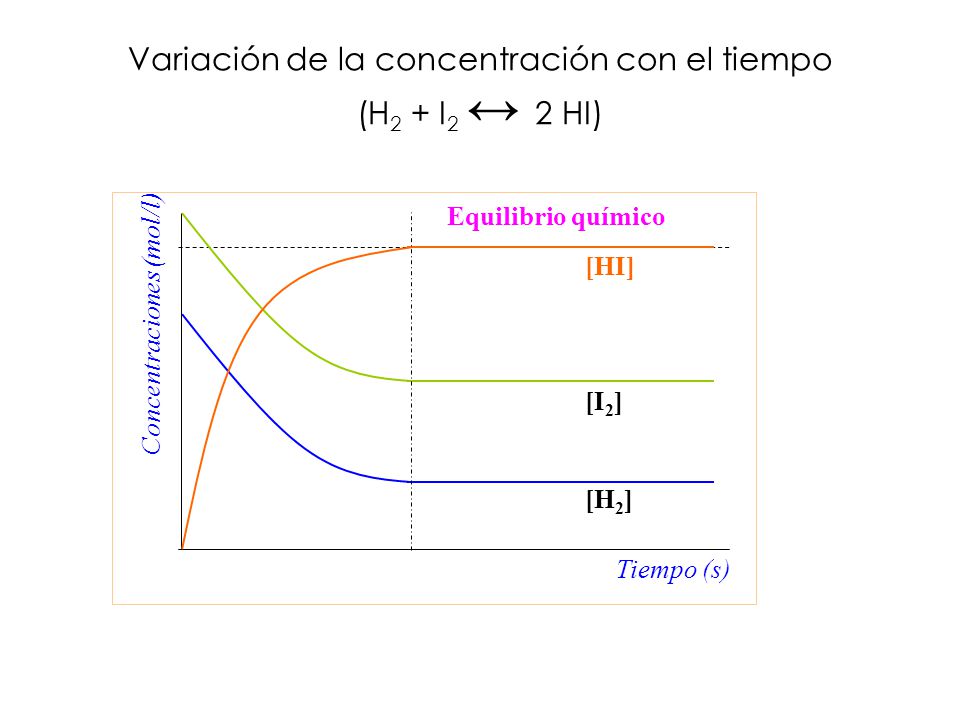 Variación de la concentración con el tiempo (H2 + I2 ↔ 2 HI)‏
