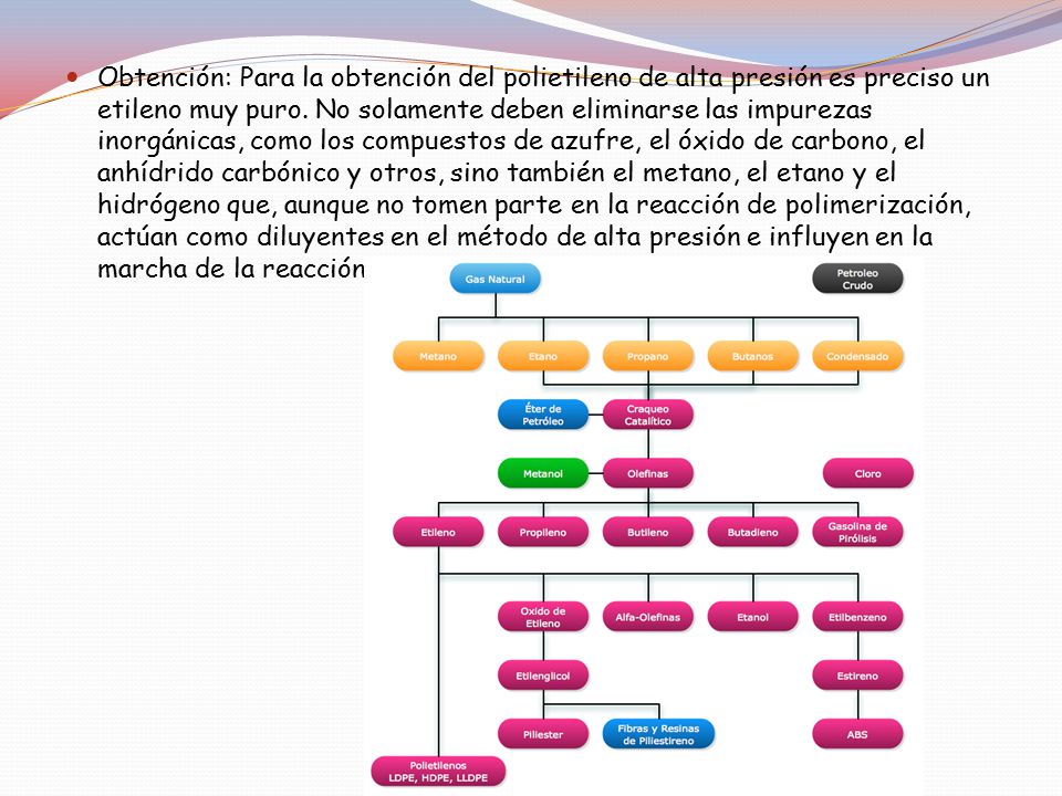 Obtención: Para la obtención del polietileno de alta presión es preciso un etileno muy puro. No solamente deben eliminarse las impurezas inorgánicas, como los compuestos de azufre, el óxido de carbono, el anhídrido carbónico y otros, sino también el metano, el etano y el hidrógeno que, aunque no tomen parte en la reacción de polimerización, actúan como diluyentes en el método de alta presión e influyen en la marcha de la reacción.