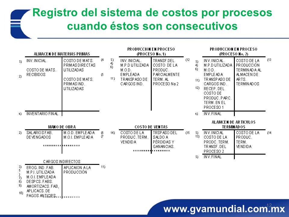 Registro del sistema de costos por procesos cuando éstos son consecutivos