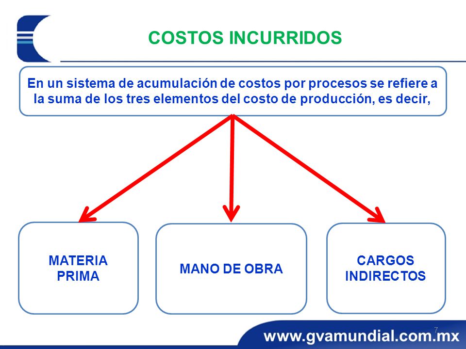 COSTOS INCURRIDOS En un sistema de acumulación de costos por procesos se refiere a la suma de los tres elementos del costo de producción, es decir,