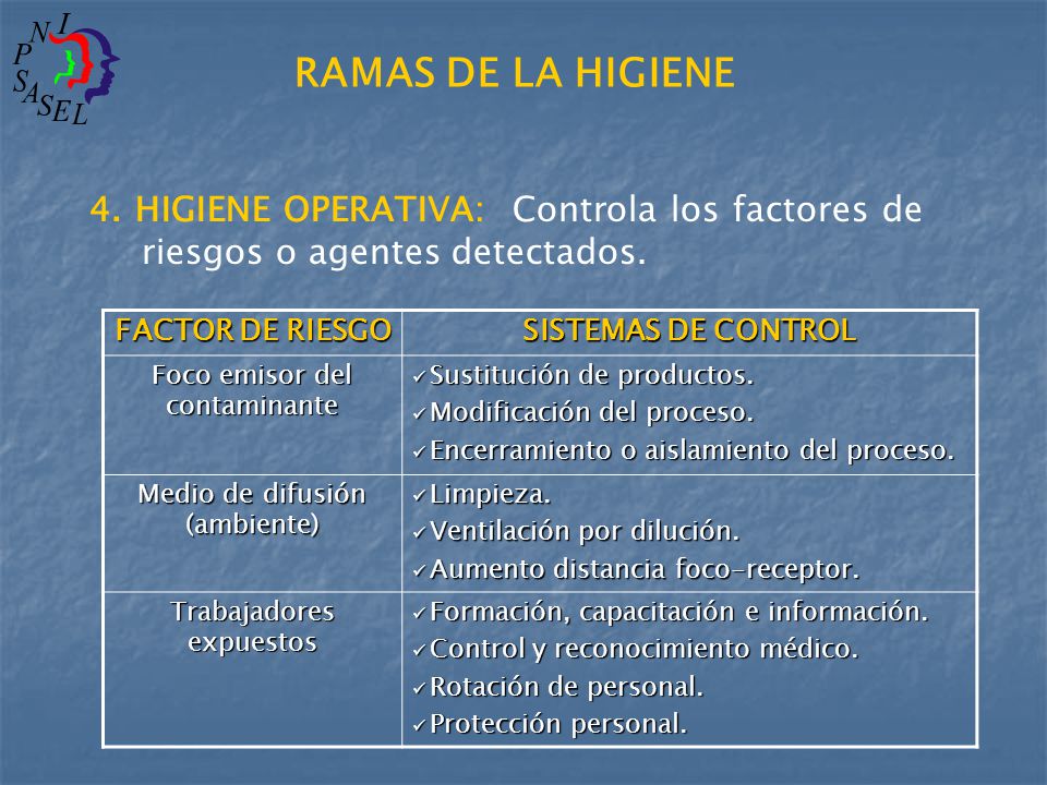 RAMAS DE LA HIGIENE 4. HIGIENE OPERATIVA: Controla los factores de riesgos o agentes detectados. FACTOR DE RIESGO.