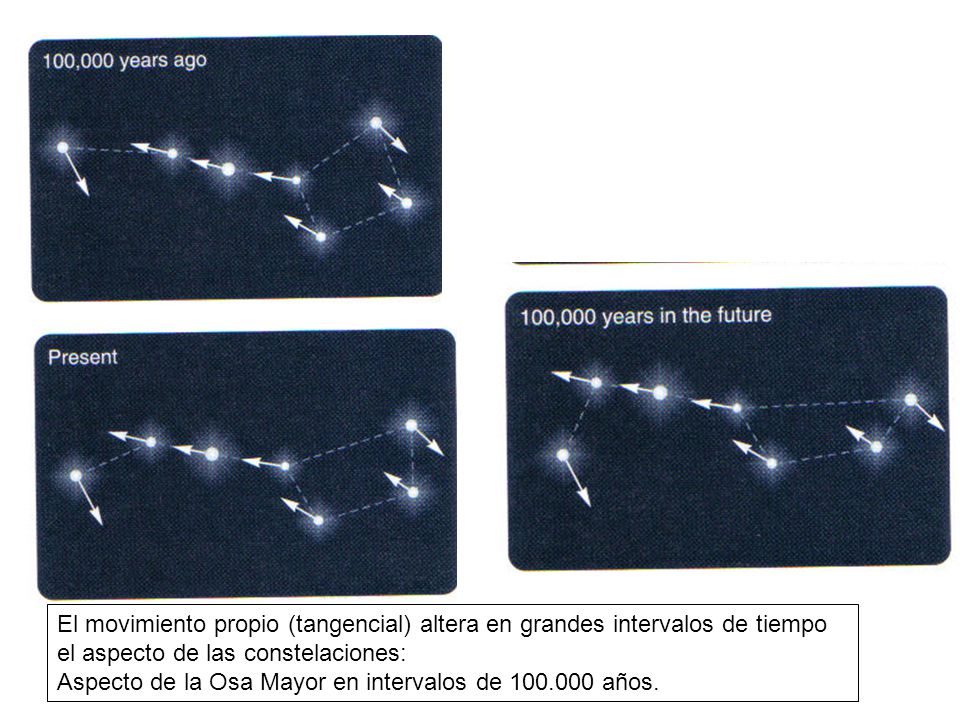 El movimiento propio (tangencial) altera en grandes intervalos de tiempo el aspecto de las constelaciones: