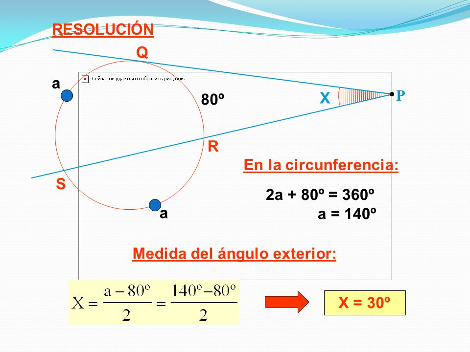 RESOLUCIÓN X. Q. R. S. 80º. P. a. En la circunferencia: 2a + 80º = 360º. a = 140º. Medida del ángulo exterior: