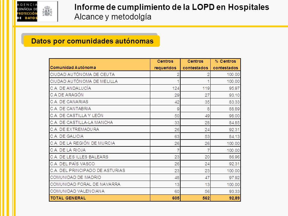 Informe de cumplimiento de la LOPD en Hospitales Alcance y metodolgía
