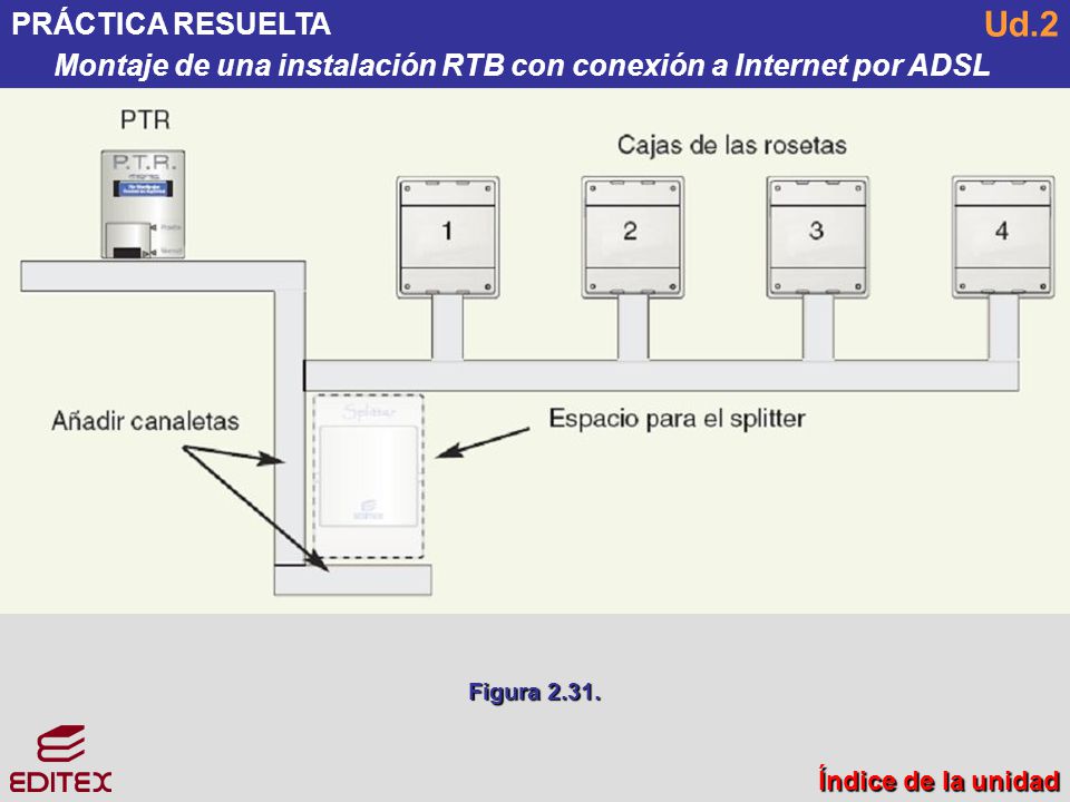 PRÁCTICA RESUELTA Montaje de una instalación RTB con conexión a Internet por ADSL. Ud.2. Figura