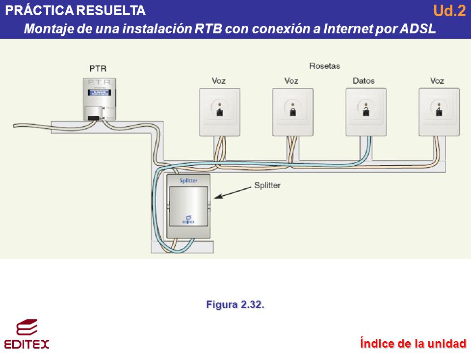 PRÁCTICA RESUELTA Montaje de una instalación RTB con conexión a Internet por ADSL. Ud.2. Figura