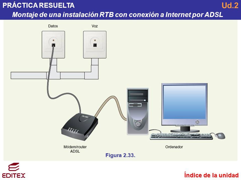 PRÁCTICA RESUELTA Montaje de una instalación RTB con conexión a Internet por ADSL. Ud.2. Figura