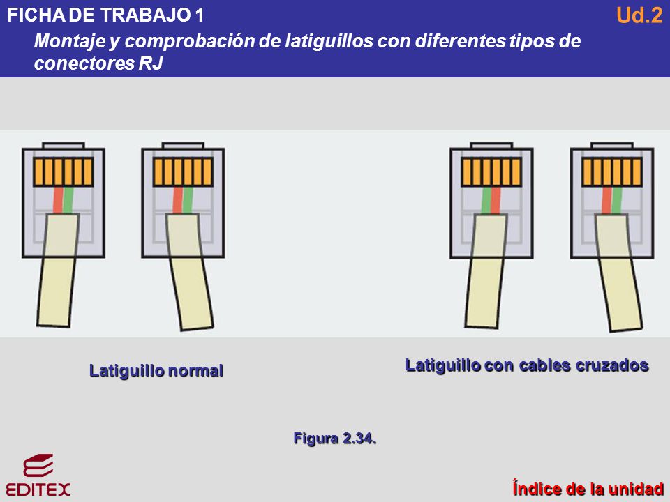 FICHA DE TRABAJO 1 Montaje y comprobación de latiguillos con diferentes tipos de conectores RJ. Ud.2.