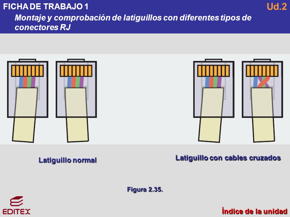 FICHA DE TRABAJO 1 Montaje y comprobación de latiguillos con diferentes tipos de conectores RJ. Ud.2.