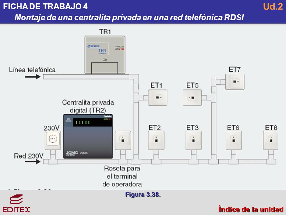 FICHA DE TRABAJO 4 Montaje de una centralita privada en una red telefónica RDSI. Ud.2. Figura