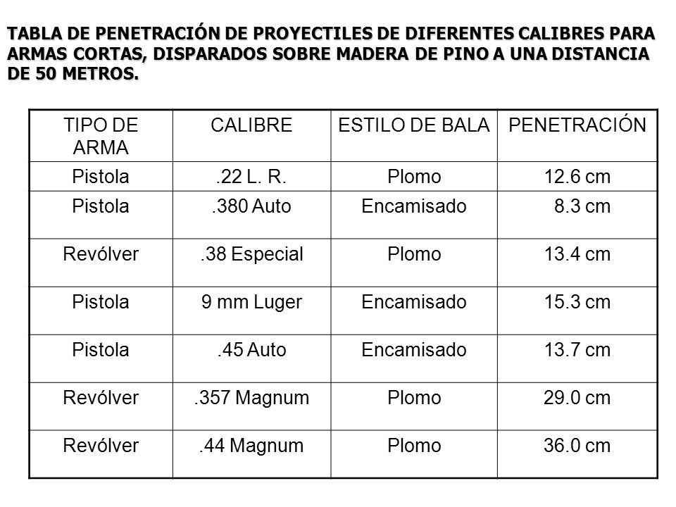 TIPO DE ARMA CALIBRE ESTILO DE BALA PENETRACIÓN Pistola .22 L. R.