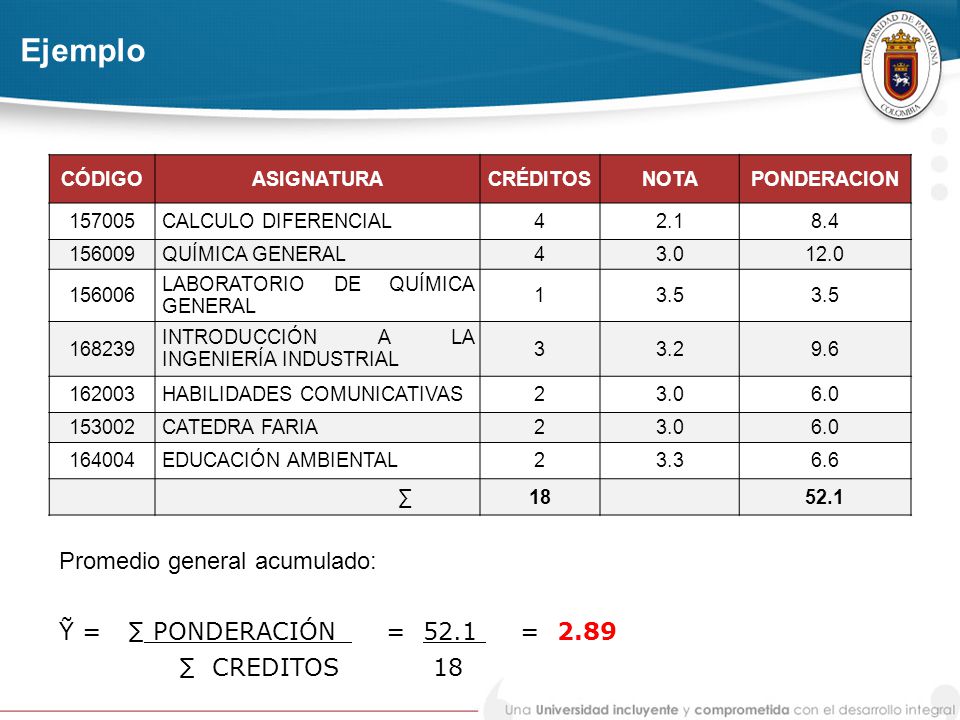 Ejemplo Promedio general acumulado: Ỹ = ∑ PONDERACIÓN = 52.1 = 2.89