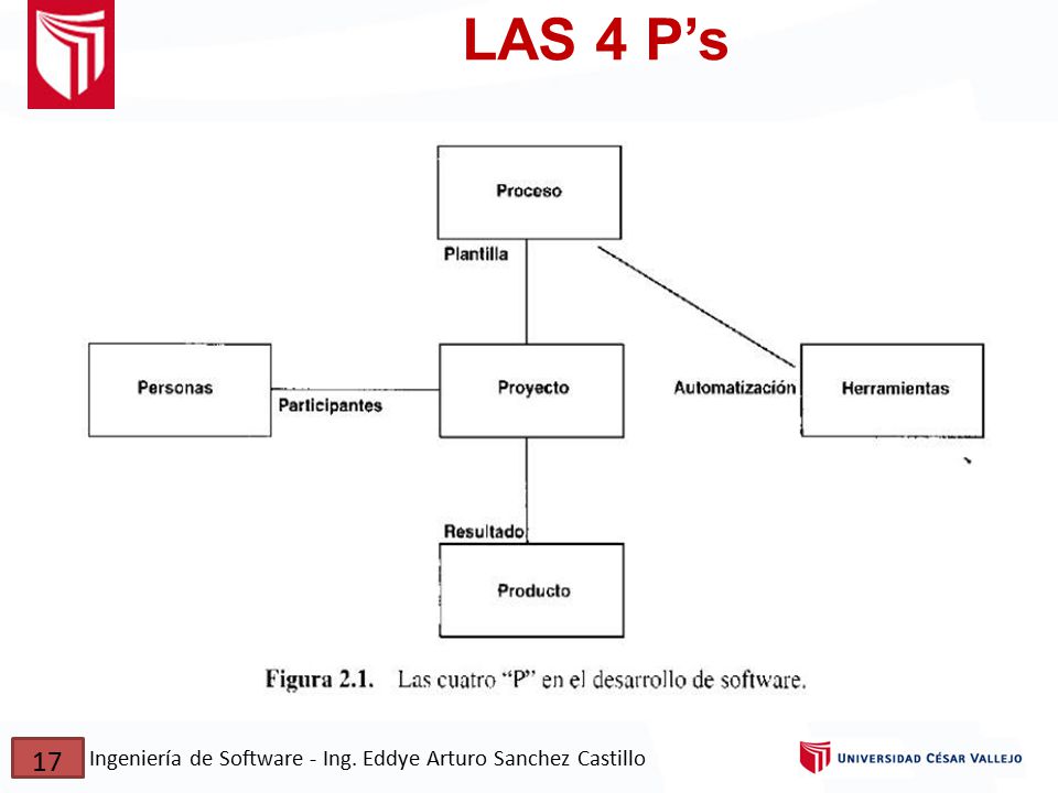 LAS 4 P’s 17 Ingeniería de Software - Ing. Eddye Arturo Sanchez Castillo