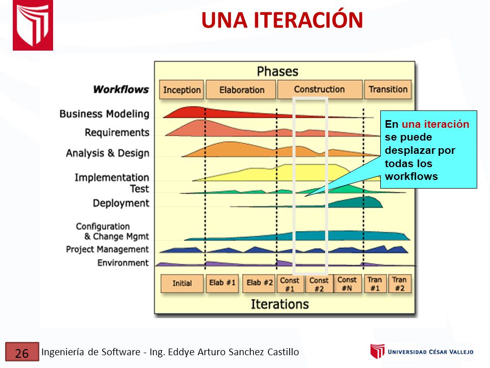 UNA ITERACIÓN En una iteración se puede desplazar por todas los workflows.