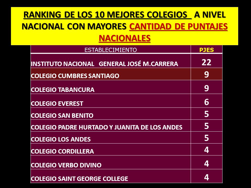 RANKING DE LOS 10 MEJORES COLEGIOS A NIVEL NACIONAL CON MAYORES CANTIDAD DE PUNTAJES NACIONALES