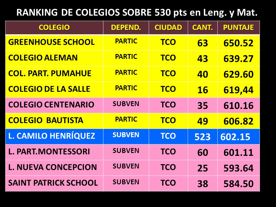 RANKING DE COLEGIOS SOBRE 530 pts en Leng. y Mat.