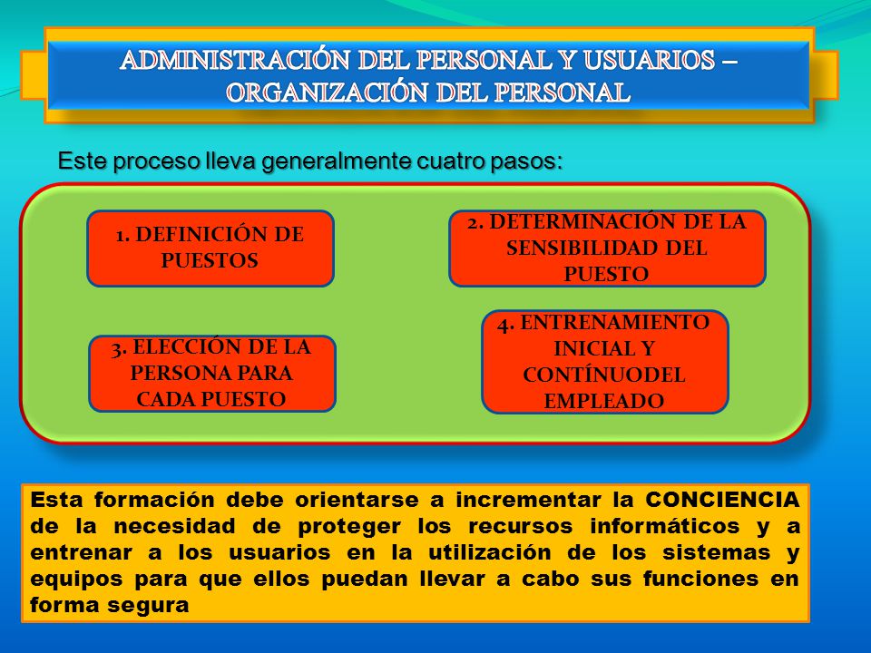ADMINISTRACIÓN DEL PERSONAL Y USUARIOS – ORGANIZACIÓN DEL PERSONAL