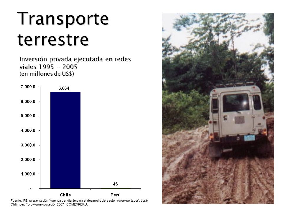 Transporte terrestre Inversión privada ejecutada en redes viales (en millones de US$)
