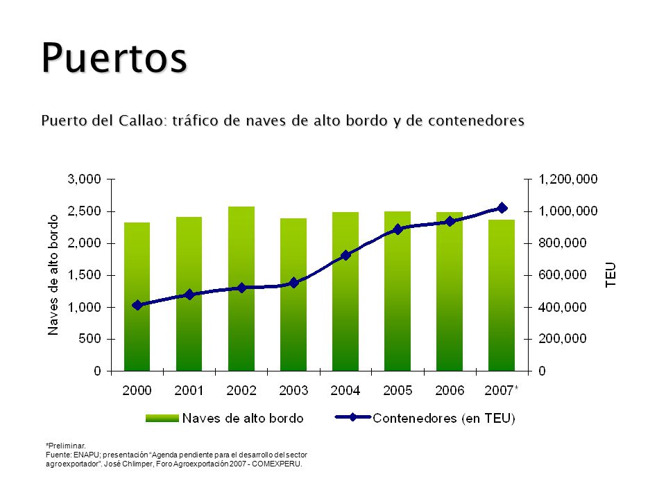 Puertos Puerto del Callao: tráfico de naves de alto bordo y de contenedores. Los cuellos de botella no están a la vuelta de la esquina… ya llegaron.