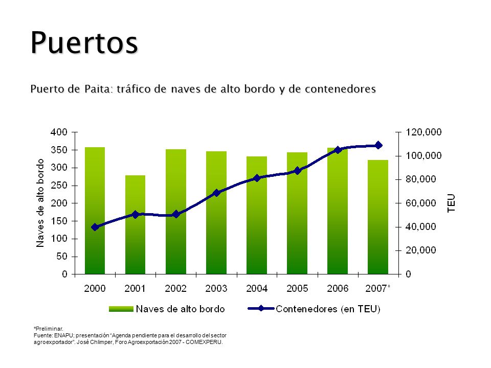 Puertos Puerto de Paita: tráfico de naves de alto bordo y de contenedores. *Preliminar.