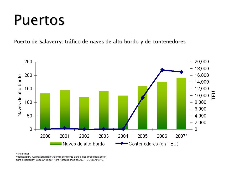 Puertos Puerto de Salaverry: tráfico de naves de alto bordo y de contenedores. *Preliminar.