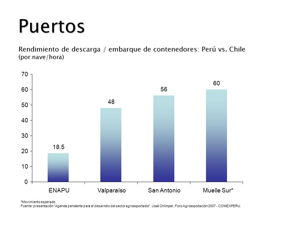Puertos Rendimiento de descarga / embarque de contenedores: Perú vs. Chile. (por nave/hora)