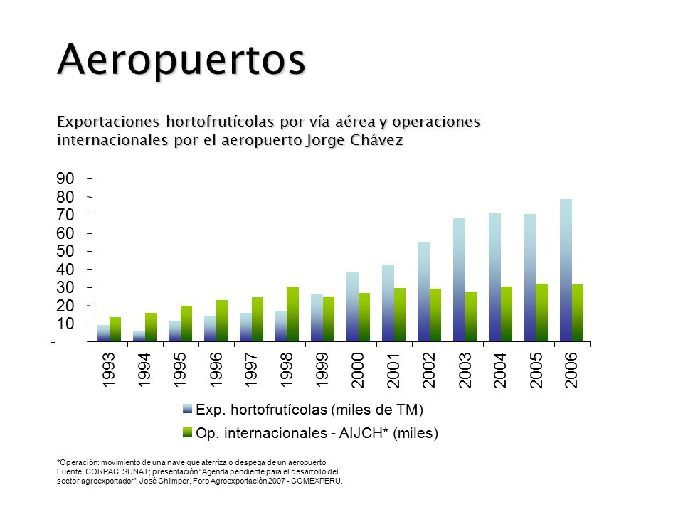 Aeropuertos Exportaciones hortofrutícolas por vía aérea y operaciones internacionales por el aeropuerto Jorge Chávez.